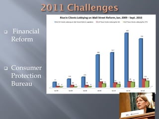    Financial
    Reform



   Consumer
    Protection
    Bureau
 