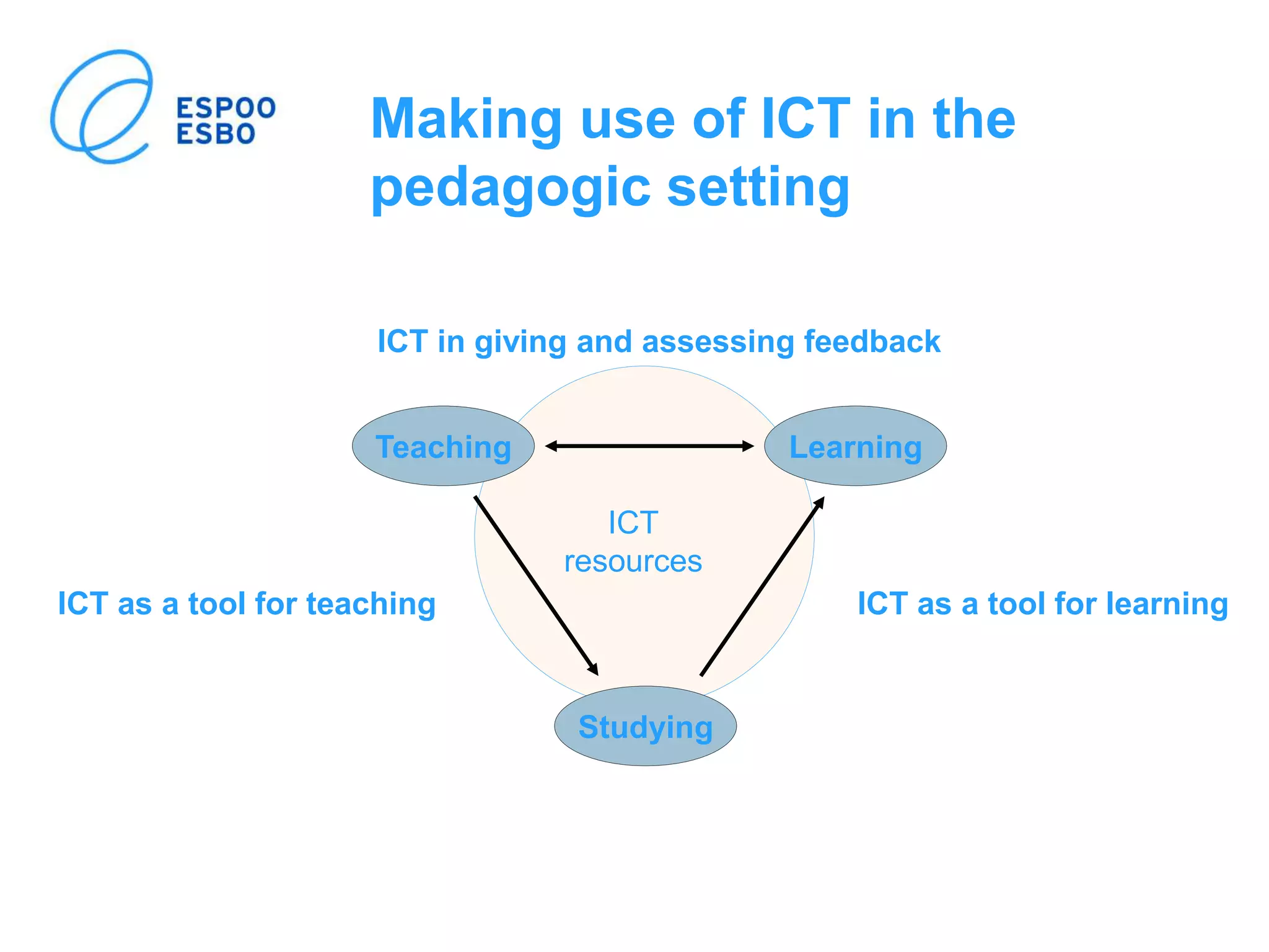 Making use of ICT in the
pedagogic setting
Teaching
Studying
Learning
ICT as a tool for learningICT as a tool for teaching
ICT in giving and assessing feedback
ICT
resources
 
