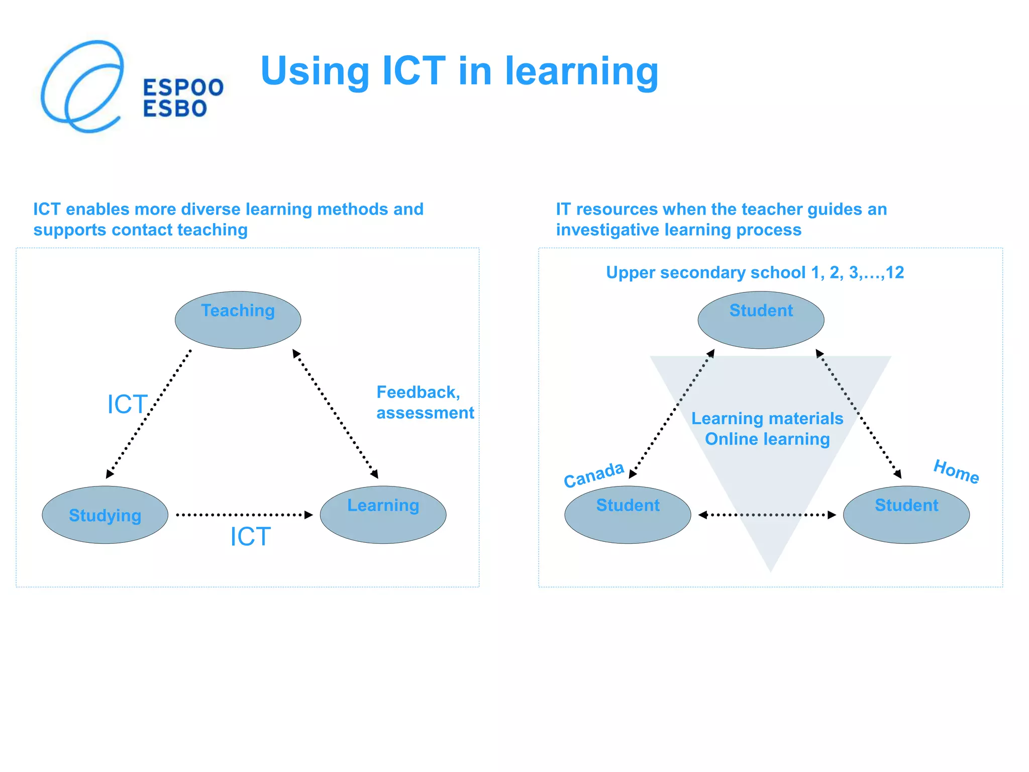 Using ICT in learning
IT resources when the teacher guides an
investigative learning process
Student
StudentStudent
Upper secondary school 1, 2, 3,…,12
Learning materials
Online learning
ICT enables more diverse learning methods and
supports contact teaching
Teaching
Learning
Studying
ICT
ICT
Feedback,
assessment
 