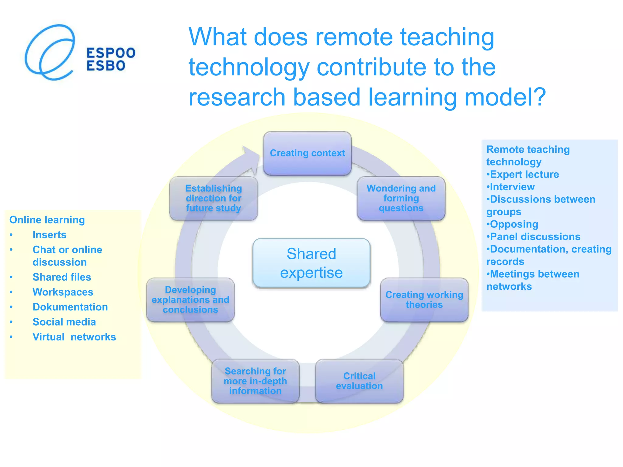 What does remote teaching
technology contribute to the
research based learning model?
Remote teaching
technology
•Expert lecture
•Interview
•Discussions between
groups
•Opposing
•Panel discussions
•Documentation, creating
records
•Meetings between
networks
Online learning
• Inserts
• Chat or online
discussion
• Shared files
• Workspaces
• Dokumentation
• Social media
• Virtual networks
Creating context
Wondering and
forming
questions
Creating working
theories
Critical
evaluation
Searching for
more in-depth
information
Developing
explanations and
conclusions
Establishing
direction for
future study
Shared
expertise
 