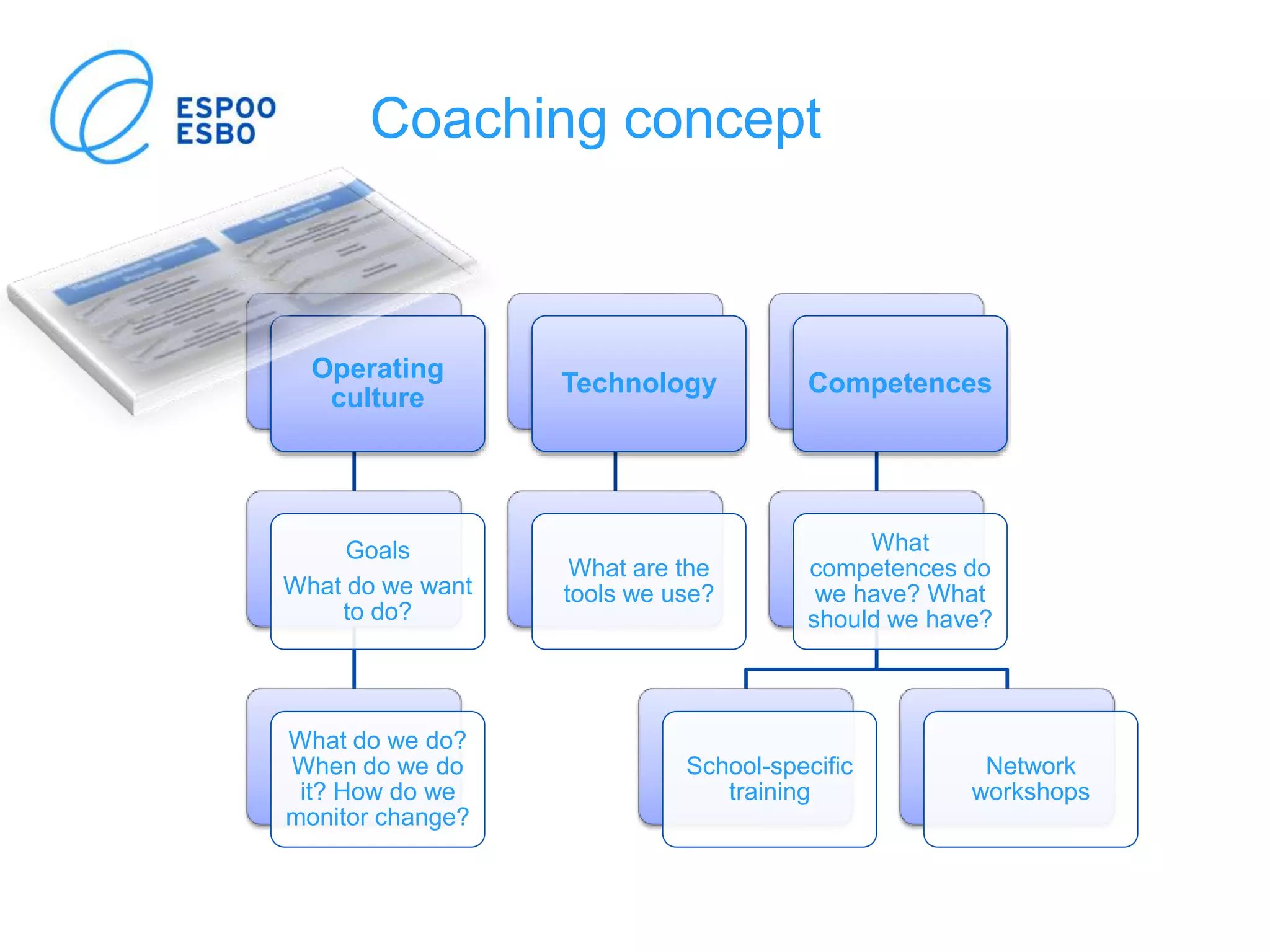 Coaching concept
Operating
culture
Goals
What do we want
to do?
What do we do?
When do we do
it? How do we
monitor change?
Technology
What are the
tools we use?
Competences
What
competences do
we have? What
should we have?
School-specific
training
Network
workshops
 