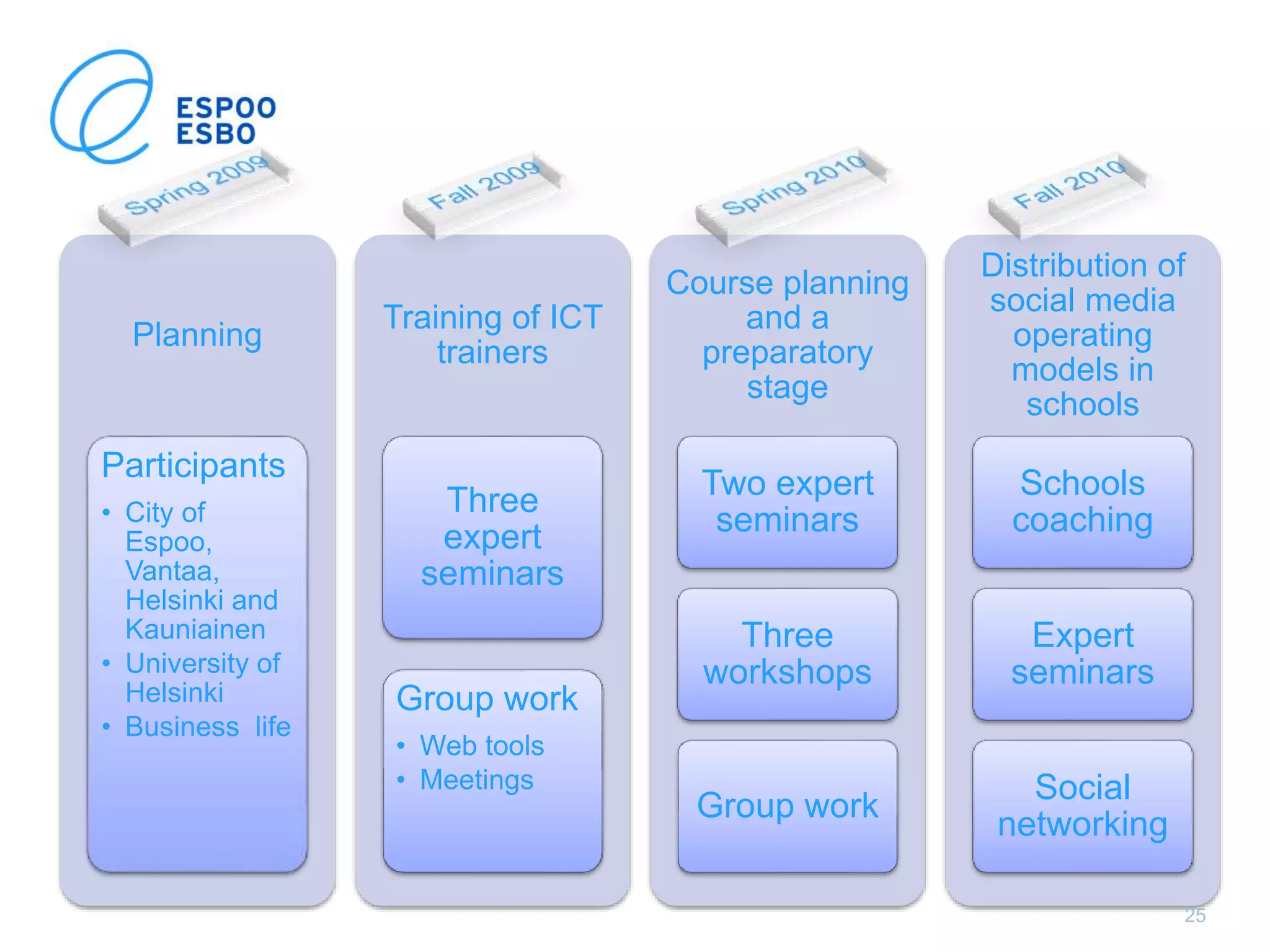 Planning
Participants
• City of
Espoo,
Vantaa,
Helsinki and
Kauniainen
• University of
Helsinki
• Business life
Training of ICT
trainers
Three
expert
seminars
Group work
• Web tools
• Meetings
Course planning
and a
preparatory
stage
Two expert
seminars
Three
workshops
Group work
Distribution of
social media
operating
models in
schools
Schools
coaching
Expert
seminars
Social
networking
25
 