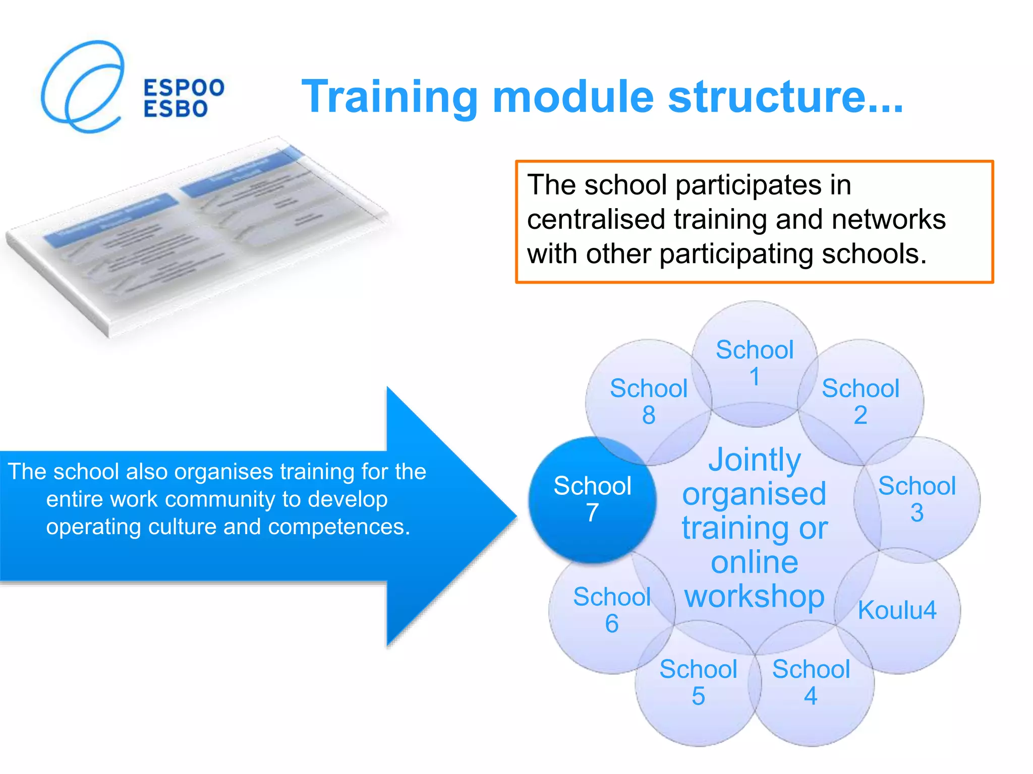 Training module structure...
The school participates in
centralised training and networks
with other participating schools.
Jointly
organised
training or
online
workshop
School
1 School
2
School
3
Koulu4
School
4
School
5
School
6
School
7
School
8
The school also organises training for the
entire work community to develop
operating culture and competences.
 