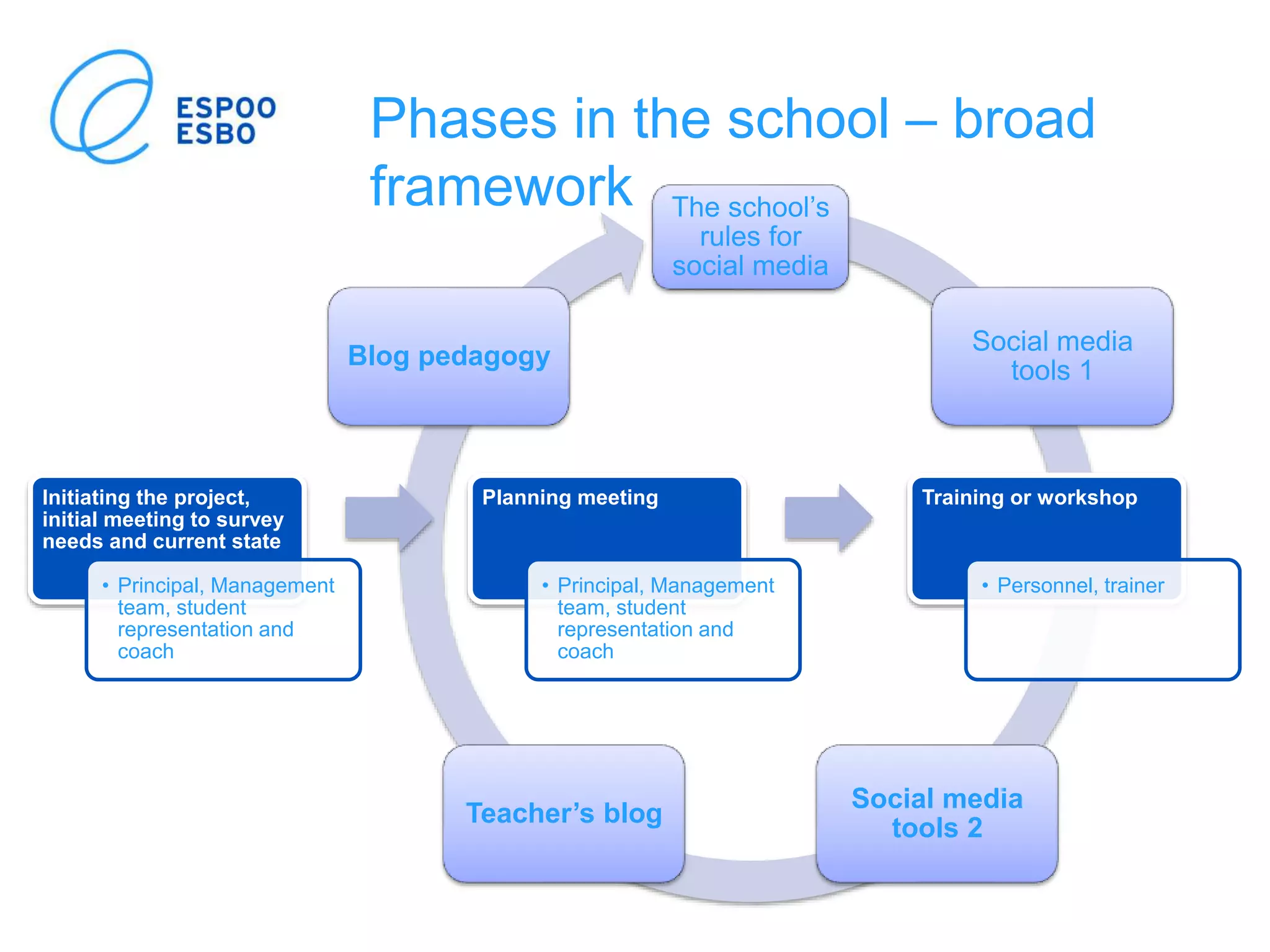 Phases in the school – broad
framework The school’s
rules for
social media
Social media
tools 1
Social media
tools 2
Teacher’s blog
Blog pedagogy
Initiating the project,
initial meeting to survey
needs and current state
• Principal, Management
team, student
representation and
coach
Planning meeting
• Principal, Management
team, student
representation and
coach
Training or workshop
• Personnel, trainer
 