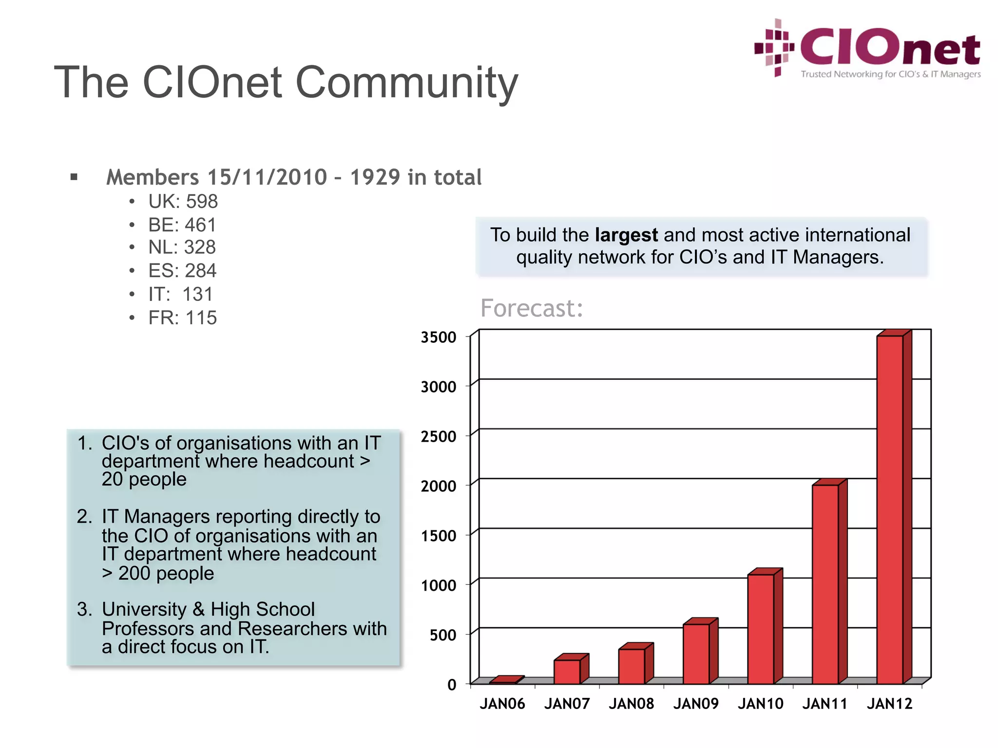 The CIOnet Community
§    Members 15/11/2010 – 1929 in total
        •    UK: 598
        •    BE: 461
                                                 To build the largest and most active international
        •    NL: 328
                                                    quality network for CIO’s and IT Managers.
        •    ES: 284
        •    IT: 131
        •    FR: 115                            Forecast:
                                         3500


                                         3000


 1.  CIO's of organisations with an IT   2500
     department where headcount >
     20 people                           2000

 2.  IT Managers reporting directly to
     the CIO of organisations with an    1500
     IT department where headcount
     > 200 people
                                         1000
 3.  University & High School
     Professors and Researchers with      500
     a direct focus on IT.
                                            0
                                                JAN06   JAN07   JAN08   JAN09   JAN10   JAN11   JAN12
 