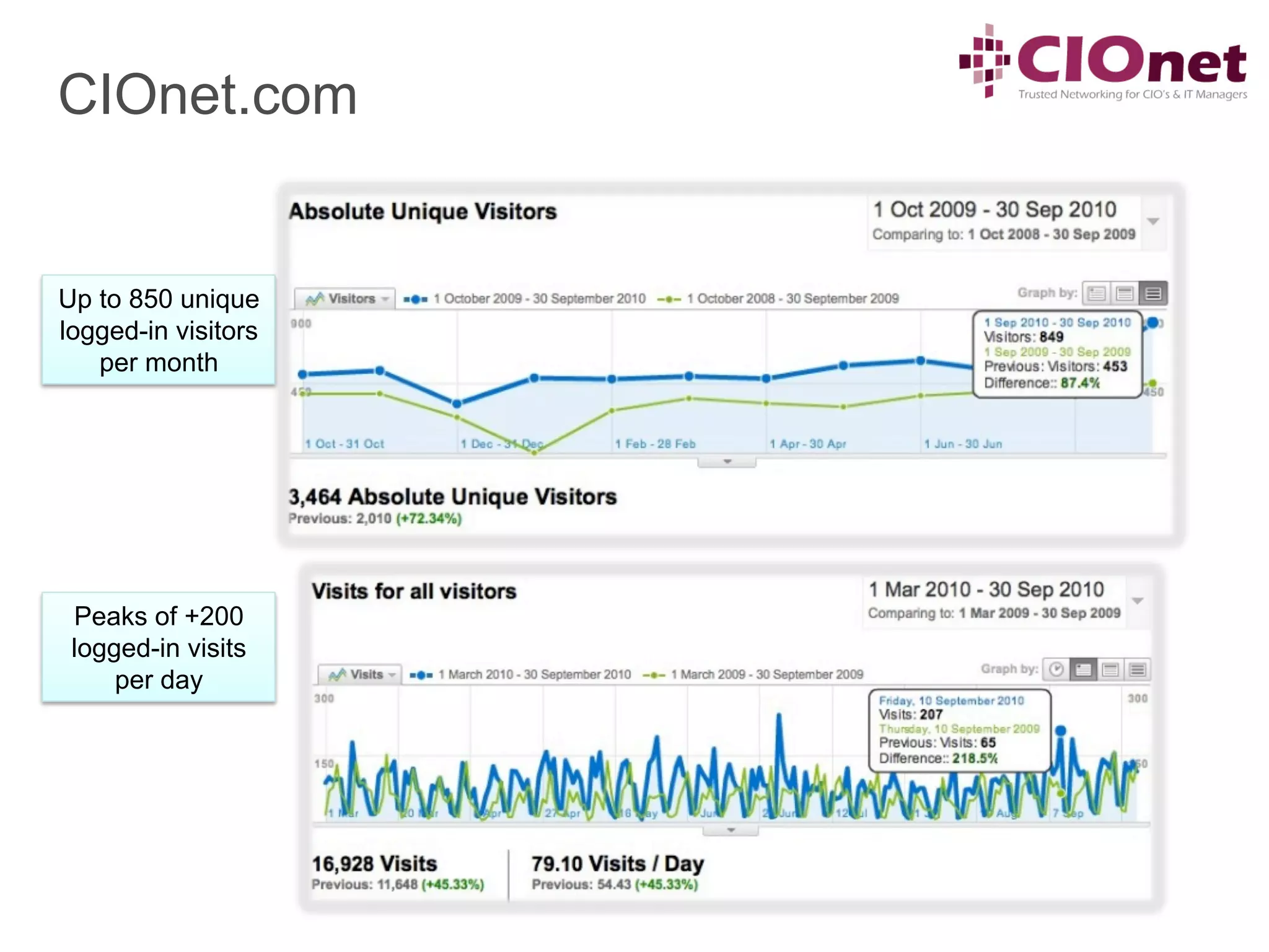 CIOnet.com


Up to 850 unique
logged-in visitors
   per month




 Peaks of +200
 logged-in visits
     per day
 