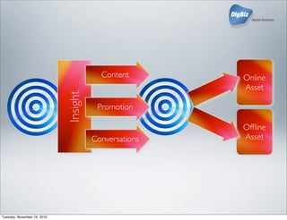 Insight Content
Promotion
Conversations
Online
Asset
Ofﬂine
Asset
Tuesday, November 16, 2010
 