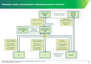 стратегия развития crm