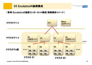 05 Eucalyptusの論理構成

（参考）Eucalyptusの論理コンポーネント構成（階層構成イメージ）



                                                                            Walrus
クラウドで１つ                                                     CLC
                                                                            （S3サーバ）




クラスタで１つ                             SC                                         SC
                                                  CC              CC
                                    （EBSサーバ）                                   （EBSサーバ）
                                                                                               …
                                        NC        NC              NC           NC
クラスタでｎ個                    …            VM   VM   VM   VM         VM   VM      VM     VM   …
                                        VM   VM   VM   VM         VM   VM      VM     VM

                             クラスタ #1                              クラスタ #2
Copyright © 2010 NTT DATA CORPORATION                                                          39
 