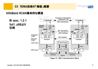 03 RDMA技術の「機能」概要

InfiniBand HCAの基本的な構造

   IB spec. 1.2.1
   Vol1. p96より
   引用




Copyright © 2010 NTT DATA CORPORATION   8
 