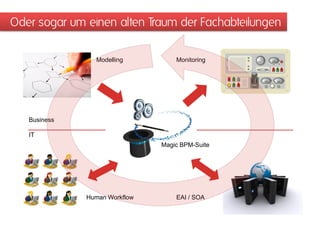 Modelling Monitoring
EAI / SOAHuman Workflow
Business
IT
Magic BPM-Suite
Oder sogar um einen alten Traum der Fachabteilungen
 