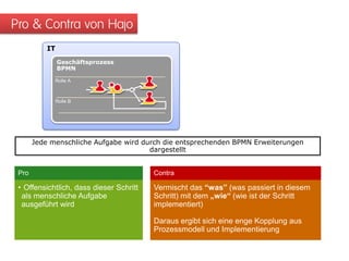 Pro & Contra von Hajo
IT
Geschäftsprozess
BPMN
Rolle A
Rolle B
Jede menschliche Aufgabe wird durch die entsprechenden BPMN Erweiterungen
dargestellt
Pro
Vermischt das “was” (was passiert in diesem
Schritt) mit dem „wie“ (wie ist der Schritt
implementiert)
Daraus ergibt sich eine enge Kopplung aus
Prozessmodell und Implementierung
• Offensichtlich, dass dieser Schritt
als menschliche Aufgabe
ausgeführt wird
Contra
 
