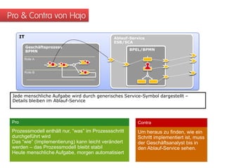 Pro & Contra von Hajo
IT
Geschäftsprozess
BPMN
Rolle A
Rolle B
Ablauf-Service
ESB/SCA
BPEL/BPMN
Jede menschliche Aufgabe wird durch generisches Service-Symbol dargestellt –
Details bleiben im Ablauf-Service
Pro
Um heraus zu finden, wie ein
Schritt implementiert ist, muss
der Geschäftsanalyst bis in
den Ablauf-Service sehen.
Prozessmodell enthält nur, “was” im Prozessschritt
durchgeführt wird
Das “wie” (Implementierung) kann leicht verändert
werden – das Prozessmodell bleibt stabil
Heute menschliche Aufgabe, morgen automatisiert
Contra
 