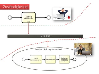 Zuständigkeiten!
evtl. ESB
Service „Auftrag versenden“
 