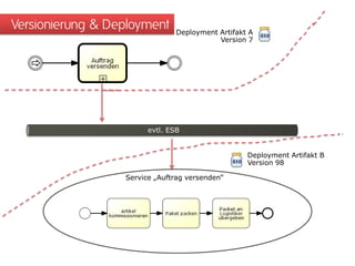 Versionierung & Deployment
evtl. ESB
Service „Auftrag versenden“
Deployment Artifakt A
Version 7
Deployment Artifakt B
Version 98
 