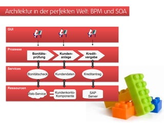 Prozesse
Bonitäts-
prüfung
Kunden-
anlage
Kredit-
vergabe
Services
Bonitätscheck Kundendaten Kreditantrag
Ressourcen
Web-Service Kundenkonto-
Komponente
SAP
Server
GUI
Architektur in der perfekten Welt: BPM und SOA
 