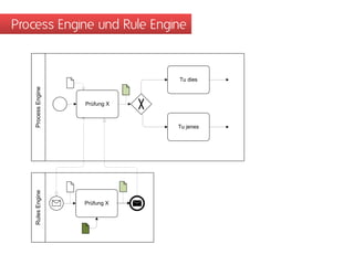 Process Engine und Rule Engine
Prüfung X
ProcessEngineRulesEngine
Tu dies
Prüfung X
Tu jenes
 