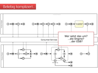 Beliebig kompliziert…
Wer setzt das um?
…die Engine?
…der ESB?
 