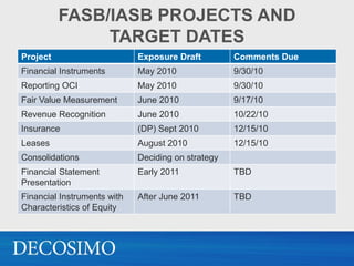 FASB/IASB PROJECTS AND
               TARGET DATES
Project                      Exposure Draft         Comments Due
Financial Instruments        May 2010               9/30/10
Reporting OCI                May 2010               9/30/10
Fair Value Measurement       June 2010              9/17/10
Revenue Recognition          June 2010              10/22/10
Insurance                    (DP) Sept 2010         12/15/10
Leases                       August 2010            12/15/10
Consolidations               Deciding on strategy
Financial Statement          Early 2011             TBD
Presentation
Financial Instruments with   After June 2011        TBD
Characteristics of Equity
 