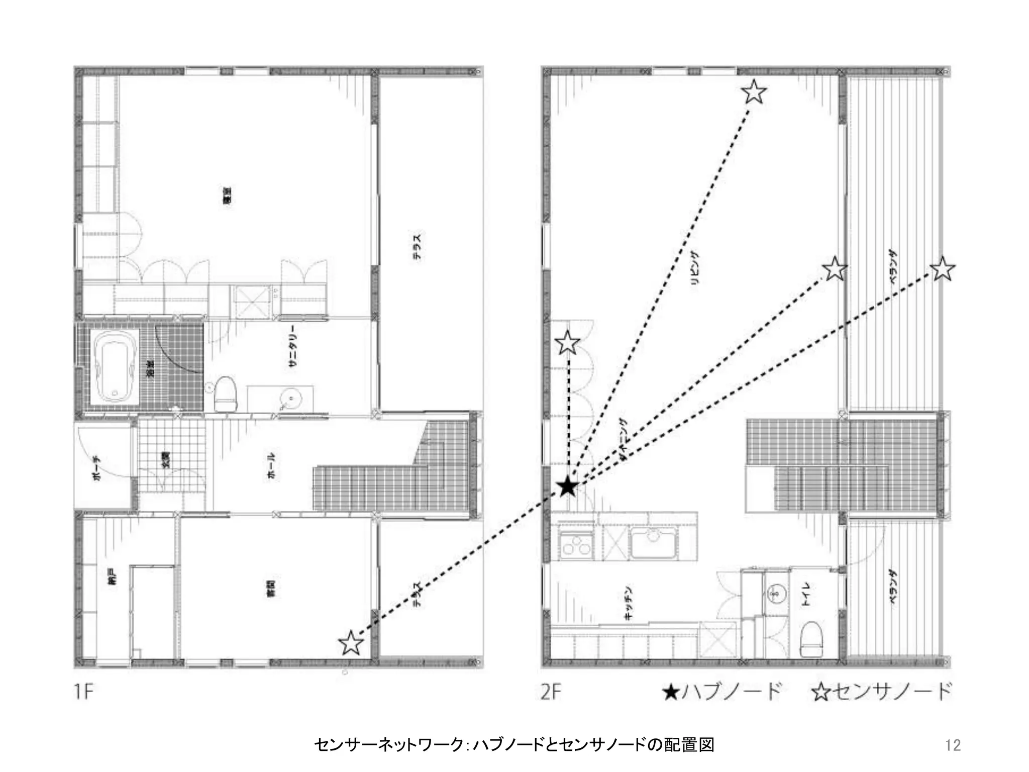 12センサーネットワーク：ハブノードとセンサノードの配置図
 