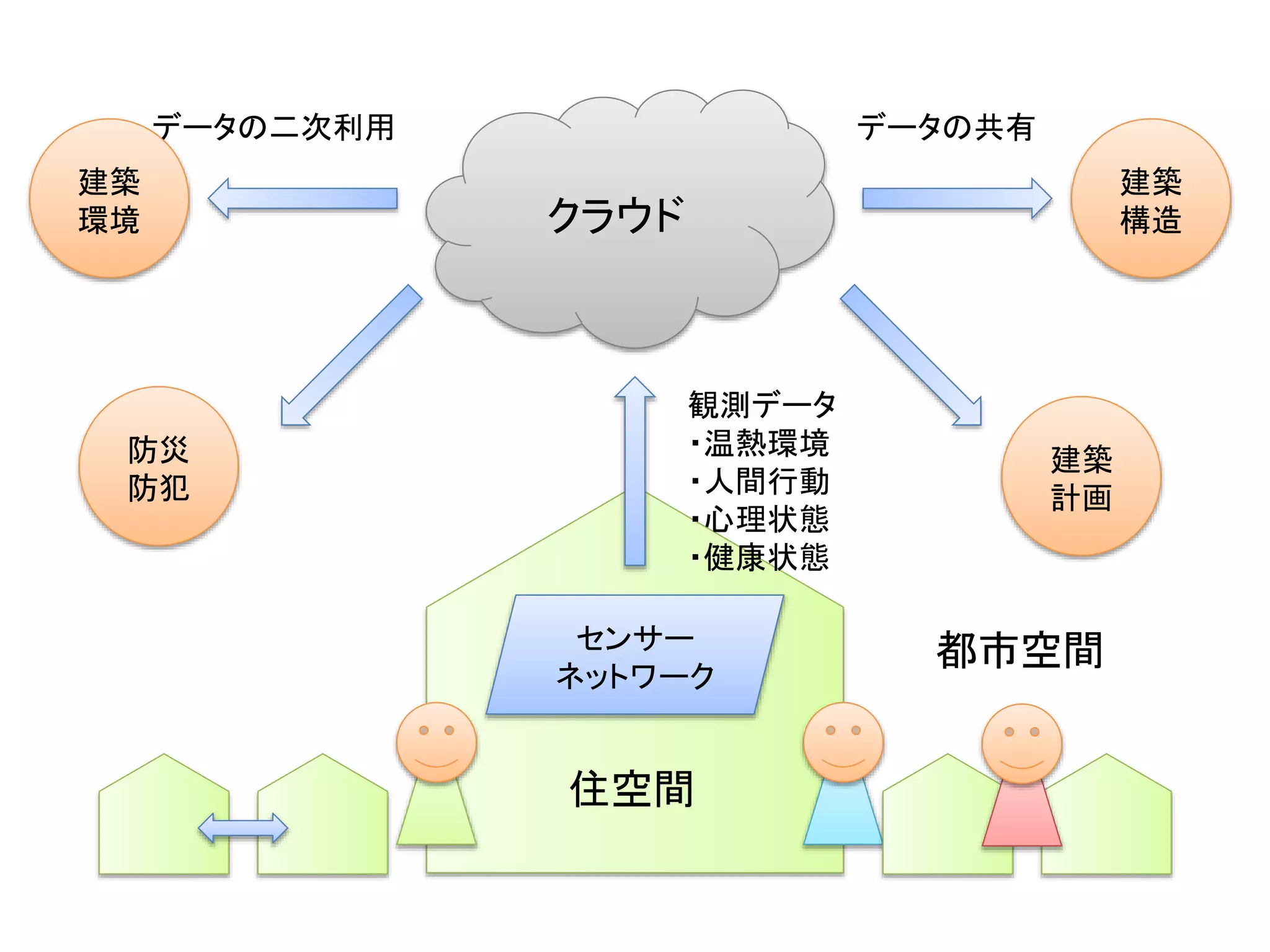 住空間
クラウド
センサー
ネットワーク
観測データ
・温熱環境
・人間行動
・心理状態
・健康状態
データの二次利用 データの共有
建築
環境
防災
防犯
建築
構造
建築
計画
都市空間
 