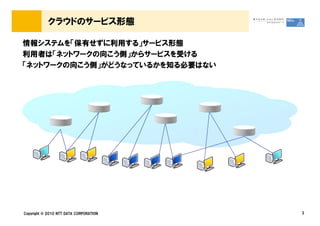 クラウドのサービス形態
情報システムを「保有せずに利用する」サービス形態
利用者は「ネットワークの向こう側」からサービスを受ける
「ネットワークの向こう側」がどうなっているかを知る必要はない
Copyright © 2010 NTT DATA CORPORATION 3
 