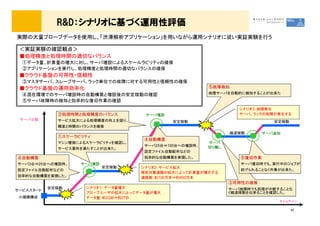 R&D：シナリオに基づく運用性評価
実際の大量プローブデータを使用し、「渋滞解析アプリケーション」を用いながら運用シナリオに従い実証実験を行う
＜実証実験の確認観点＞
■処理精度と処理時間の適切なバランス
①データ量、計算量の増大に対し、サーバ増設によるスケールラビリティの確保
②アプリケーションを実行し、処理精度と処理時間の適切なバランスの確保
■クラウド基盤の可用性・信頼性
③マスタサーバ、スレーブサーバ、ラック単位での故障に対する可用性と信頼性の確保
■クラウド基盤の運用効率化
④混在環境でのサーバ増設時の自動構築と増設後の安定稼動の確認
⑤サーバ故障時の検知と効率的な復旧作業の確認
シナリオ3：故障発生
サーバ、ラックの故障が発生する②処理時間と処理精度のバランス
⑤故障検知
故障サーバを自動的に検知することが出来た
57
サービススタート
小規模構成
サーバ台数
安定稼動
安定稼動
タイムライン
安定稼動 シナリオ１：データ量増大
プローブユーザの拡大によってデータ量が増大
データ量：約2ＧＢ⇒約2ＴＢ
縮退稼動
シナリオ2：サービス拡大
解析対象道路の拡大によって計算量が増大する
道路数：約100万本⇒約400万本
安定稼動
サーバ、ラックの故障が発生する
①スケーラビリティ
マシン増強によるスケーラビリティを確認し、
サービス要件を満たすことが出来た。
②処理時間と処理精度のバランス
サービス拡大による処理精度の向上を図り、
精度と時間のバランスを確保
サーバ増設サーバ増設
④自動構築
サーバ25台⇒100台への増設時、
設定ファイル自動配布などの
効率的な自動構築を実現した。
③可用性の確保
サーバ故障時でも処理が中断することな
く縮退稼動を出来ることを確認した。
⑤復旧作業
サーバ復旧時でも、実行中のジョブが
妨げられることなく作業が出来た。
④自動構築
サーバ3台⇒25台への増設時、
設定ファイル自動配布などの
効率的な自動構築を実現した。
サーバ増設サーバ増設
サーバ
切り離し
サーバ
切り離し
サーバ追加サーバ追加
 
