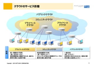 クラウドのサービス形態
パブリッククラウド
コミュニティクラウド
プライベート
クラウド
プライベート
クラウド
Copyright © 2010 NTT DATA CORPORATION 5
•一般共有
（例 ECサイト）
•汎用性が求められるため、個別の要
求仕様には適合しにくい
プライベートクラウド コミュニティクラウド パブリッククラウド
•特定組織間で共有
（例 共同センター）
•コミュニティが定めた範囲内でユーザの
要求仕様に適合可能
•単一機関内で利用
（例 社内ポータル）
•個別機関毎に構築するため、細かな
要求仕様にも適合可能
特徴
 