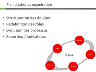Plan d’actions : organisation
• Structuration des équipes
• Redéfinition des rôles
• Evolution des processus
• Reporting / indicateurs
 