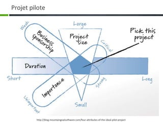 Projet pilote
http://blog.mountaingoatsoftware.com/four-attributes-of-the-ideal-pilot-project
 