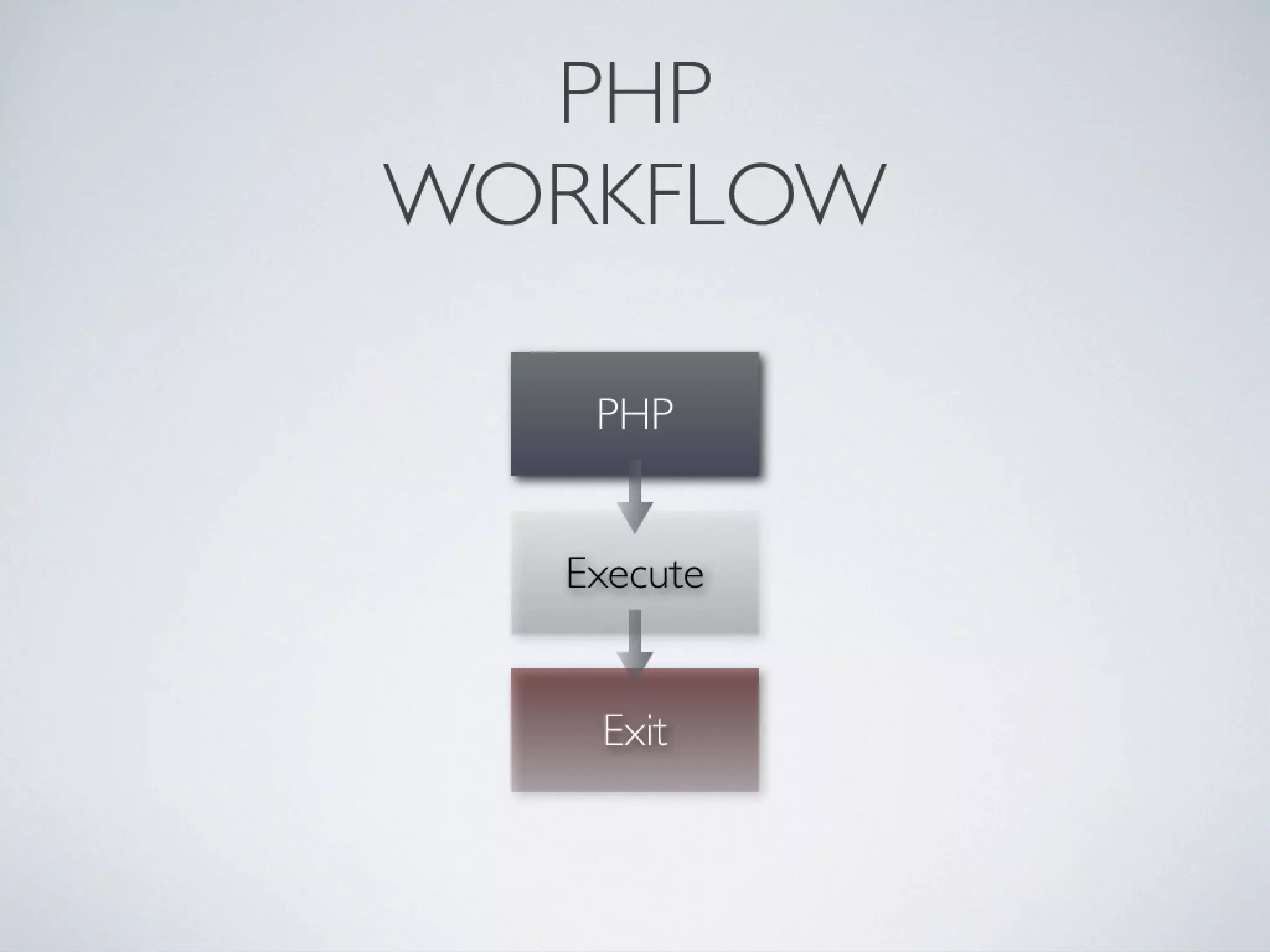 Debugging and Profiling PHP