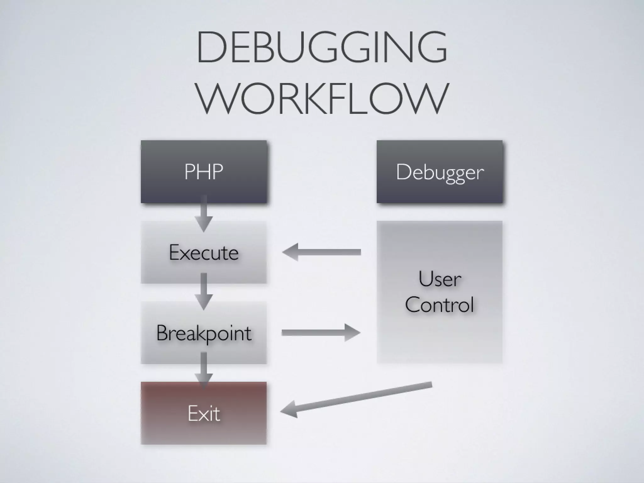 Debugging and Profiling PHP