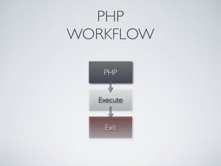 Debugging and Profiling PHP