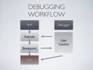 Debugging and Profiling PHP