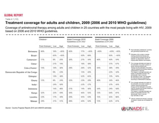 Table 4.1 (1/2)

Treatment coverage for adults and children, 2009 (2006 and 2010 WHO guidelines)
Coverage of antiretroviral therapy among adults and children in 25 countries with the most people living with HIV, 2009
based on 2006 and 2010 WHO guidelines.




                                                                                                    a Point estimates published for countries
                                                                                                       with generalized epidemics only.

                                                                                                    b Estimates of the number of people
                                                                                                       needing antiretroviral therapy are
                                                                                                       currently being reviewed and will be
                                                                                                       adjusted, as appropriate, based on
                                                                                                       ongoing data collection and analysis.

                                                                                                    c The coverage estimates are based on
                                                                                                       the estimated unrounded numbers of
                                                                                                       adults receiving antiretroviral
                                                                                                        therapy and the estimated unrounded
                                                                                                        need for antiretroviral therapy (based on
                                                                                                       UNAIDS/WHO methods).
                                                                                                       The ranges in coverage estimates are
                                                                                                       based on plausibility bounds in the
                                                                                                       denominator: that is, low and
                                                                                                       igh estimates of need. The estimates
                                                                                                       are standardized for comparability
                                                                                                       according to UNAIDS/WHO methods.

                                                                                                    d The coverage estimates are based on
                                                                                                       the estimated unrounded numbers of
                                                                                                       children receiving antiretroviral
                                                                                                       therapy and the estimated unrounded
                                                                                                       need for antiretroviral therapy (based on
                                                                                                       UNAIDS/WHO methods).
                                                                                                       The ranges in coverage estimates are
                                                                                                       based on plausibility bounds in the
                                                                                                       denominator: that is, low and
                                                                                                       high estimates of need.

                                                                                                     e Data for antiretroviral therapy coverage
                                                                                                       for adults in Sudan are not available for
                                                                                                       2009.




Source: Country Progress Reports 2010 and UNAIDS estimates.
 