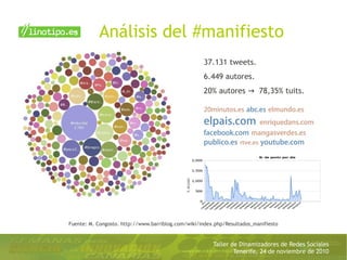 Taller de Dinamizadores de Redes Sociales
Tenerife, 24 de noviembre de 2010
Análisis del #manifiesto
Fuente: M. Congosto. http://www.barriblog.com/wiki/index.php/Resultados_manifiesto
37.131 tweets.
6.449 autores.
20% autores  78,35% tuits.→
 