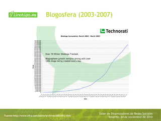 Taller de Dinamizadores de Redes Sociales
Tenerife, 24 de noviembre de 2010
Blogosfera (2003-2007)
Fuente:http://www.sifry.com/alerts/archives/000493.html
 