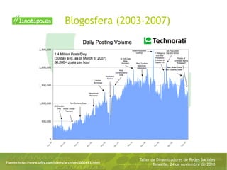 Taller de Dinamizadores de Redes Sociales
Tenerife, 24 de noviembre de 2010
Blogosfera (2003-2007)
Fuente:http://www.sifry.com/alerts/archives/000493.html
 