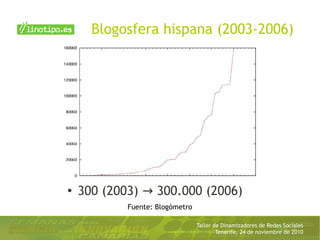 Taller de Dinamizadores de Redes Sociales
Tenerife, 24 de noviembre de 2010
Blogosfera hispana (2003-2006)
●
300 (2003) 300.000 (2006)→
Fuente: Blogómetro
 