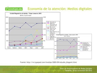 Taller de Dinamizadores de Redes Sociales
Tenerife, 24 de noviembre de 2010
Economía de la atención: Medios digitales
Fuente: http://rvr.typepad.com/linotipo/2005/09/estudio_blogomt.html
 