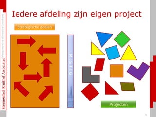 Iedere afdeling zijn eigen projectStrategische doelenMISTIGProjecten