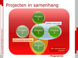Projecten in samenhangZelfde resourcesAfhankelijke planningÉén operationeeljaarplanProgramma