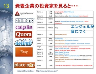 13 発表企業の投資家を見ると・・・
(source) CrunchBase. http://www.crunchbase.com/
Series A 4.1M$ Larry Augustin, Storm Ventures
2.1M$ unattributed
Series B 9M$ Sierra Ventures, eBay, Storm Ventures, Larry Augustin
Series A 600K$
Series B 4.4M$
Amazon, Madrona Venture Group, SoftTech VC, Bruce
Livingstone
unattributed 13.5M$ eBay
Series A 11M$ Benchmark Capital
Seed 20K$ Y Combinator
Seed 600K$ Sequoia Capital, Youniversity Ventures
Series A 7.2M$ Sequoia Capital, Greylock Partners, Youniversity Ventures
Angel 315K$ Spencer Ain, Judson Ain, Sean Meenan
Series A 1M$
Union Square Ventures, Caterina Fake, Stewart Butterfield,
Joshua Schachter, Albert Wenger
Series B NA Union Square Ventures
Series C 3.25M$ Union Square Ventures
Series D 27M$
Accel Partners, Union Square Ventures, Hubert Burda Media,
Acton Capital Partners
Series E 20M$
Index Ventures, Accel Partners, Hubert Burda Media, Acton
Capital Partners
Angel 1.4M$ Chris Michel, Michael Birch, Stan Chudnovsky, James Currier
エンジェルがエンジェルが
目につく目につく
 