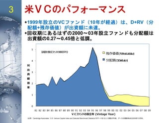 3 米ＶＣのパフォーマンス
0
1
2
3
4
5
81 82 83 84 85 86 87 88 89 90 91 92 93 94 95 96 97 98 99 00 01 02 03 04 05 06 07 08 09
対
出
資
額
倍
率
残存価値(RV:ResidualValue)
分配額(D:Distribution)
（調査対象全ファンドの単純平均）
◆1999年設立のVCファンド（10年が経過）は、D+RV（分
配額+残存価値）が出資額に未達。
◆回収期にあるはずの2000～03年設立ファンドも分配額は
出資額の0.27～0.45倍と低調。
ＶＣファンドの設立年 (Vintage Year)
（出所）Cambridge Associates, “U.S. Venture Capital Index and Selected Benchmark Statistics”のデータをもとに筆者が作成。データの調査時点は2009年12月末。
 