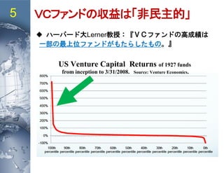 ＶＣファンドの収益は「非民主的」5
 ハーバード大Lerner教授：『ＶＣファンドの高成績は
一部の最上位ファンドがもたらしたもの。』
US Venture Capital Returns of 1927 funds
from inception to 3/31/2008. Source: Venture Economics.
 