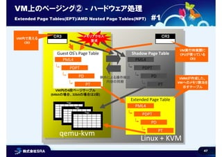 47
Linux + KVMLinux + KVMqemu-kvmqemu-kvm
Guest OS’s Page Table Shadow Page Table
VM内の4段ページテーブル
(64bitの場合、32bitの場合は2段)
メモリ...