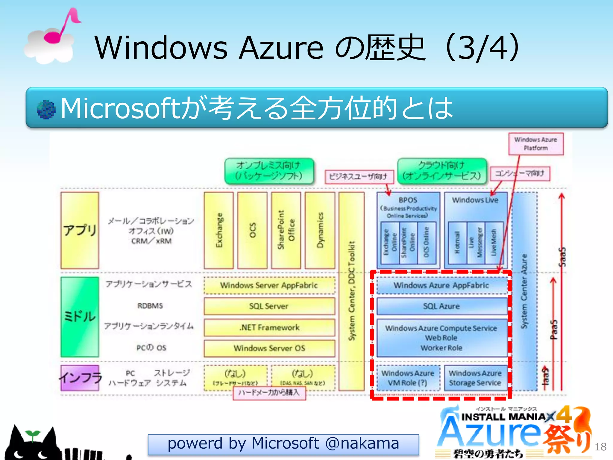 Windows Azure の歴史（3/4）
Microsoftが考える全方位的とは
18powerd by Microsoft @nakama
 
