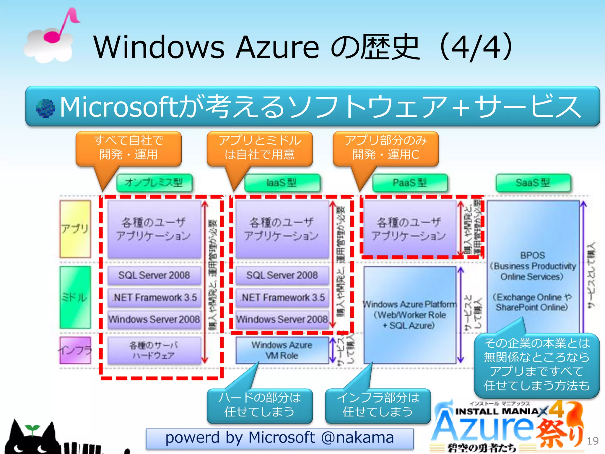 Windows Azure の歴史（4/4）
Microsoftが考えるソフトウェゕ＋サービス
19powerd by Microsoft @nakama
すべて自社で
開発・運用
ゕプリとミドル
は自社で用意
ゕプリ部分のみ
開発・運用C
ハードの部分は
任せてしまう
゗ンフラ部分は
任せてしまう
その企業の本業とは
無関係なところなら
ゕプリまですべて
任せてしまう方法も
 
