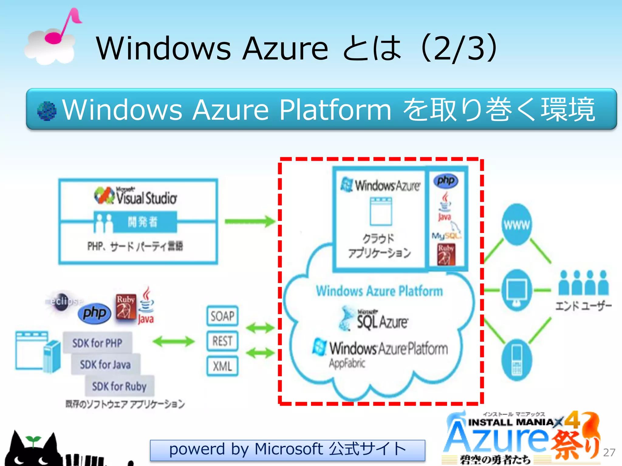 Windows Azure とは（2/3）
Windows Azure Platform を取り巻く環境
27powerd by Microsoft 公式サ゗ト
X
 