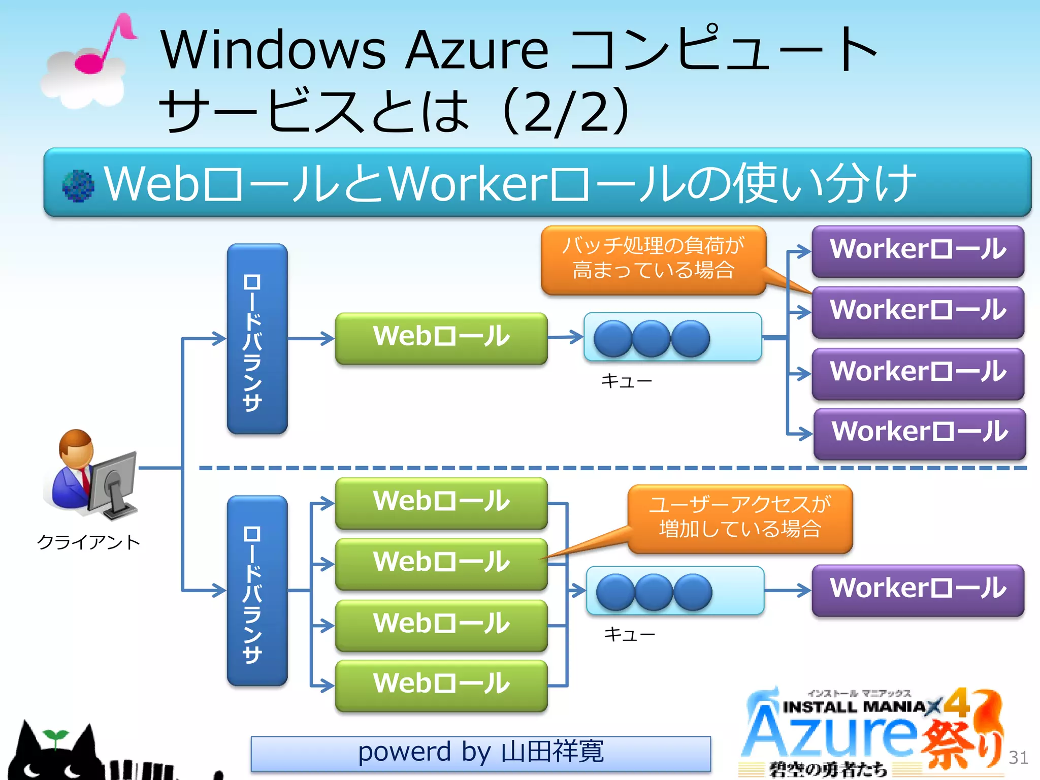 Windows Azure コンピュート
サービスとは（2/2）
WebロールとWorkerロールの使い分け
31powerd by 山田祥寛
クラ゗ゕント ロ
ー
ド
バ
ラ
ン
サ
Webロール
Workerロール
Webロール
Webロール
Webロール
キュー
ユーザーゕクセスが
増加している場合
バッチ処理の負荷が
高まっている場合
Workerロール
ロ
ー
ド
バ
ラ
ン
サ
Webロール
Workerロール
Workerロール
Workerロールキュー
 